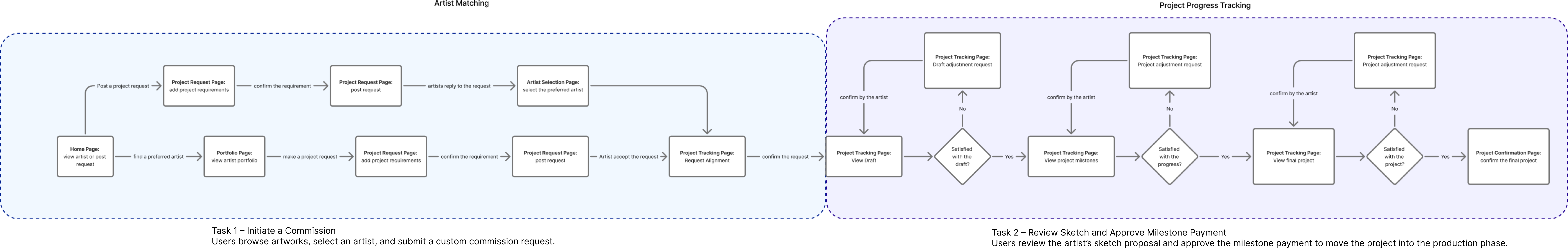 ArtFac user flow showing artist matching and project progress tracking workflows