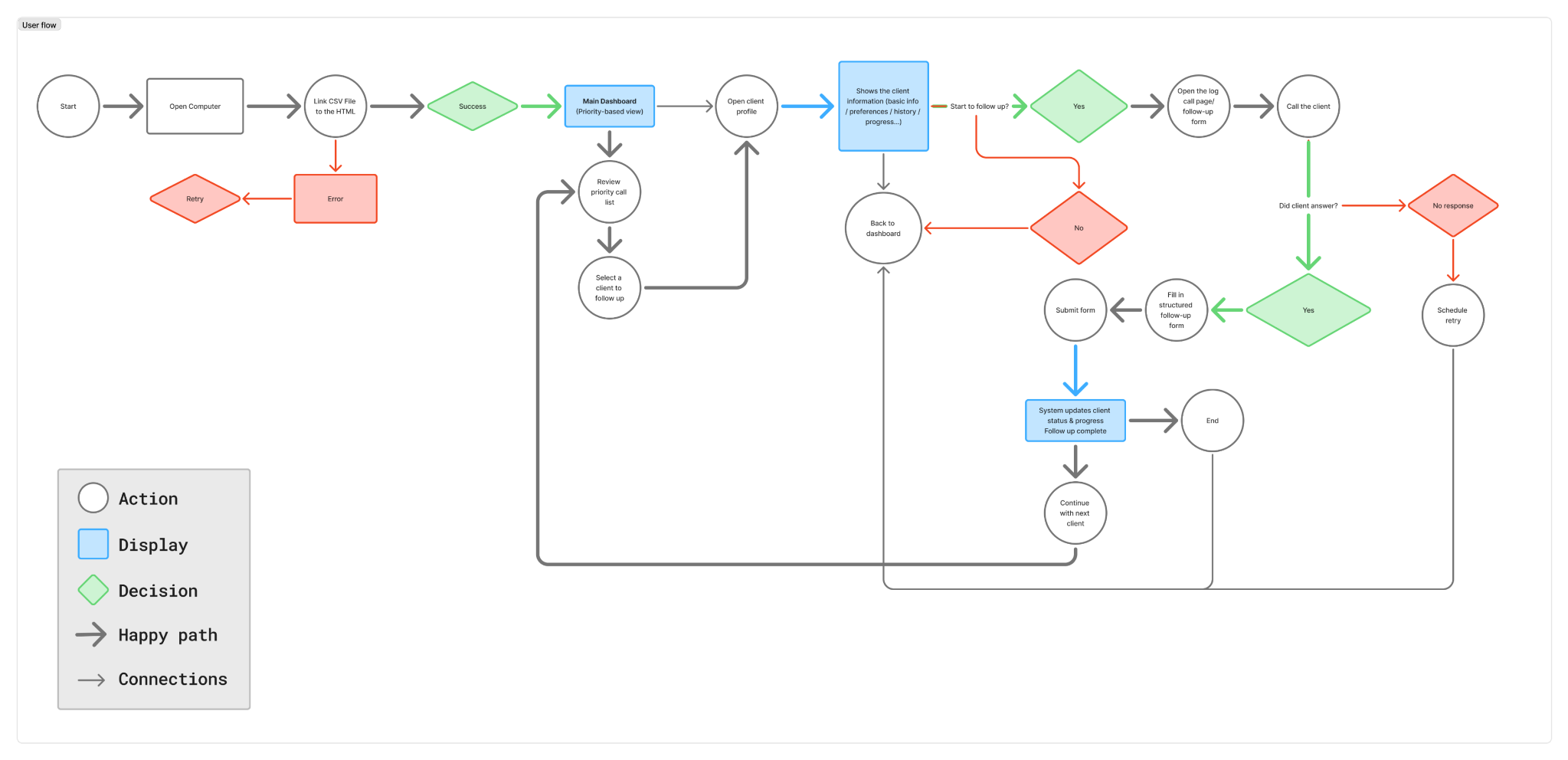 User flow connecting CSV setup, dashboard review, client profile, call outcome decisions, log-call form, and update loop